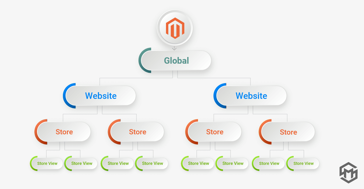 Difference Between Magento 2 Website, Store and Store View